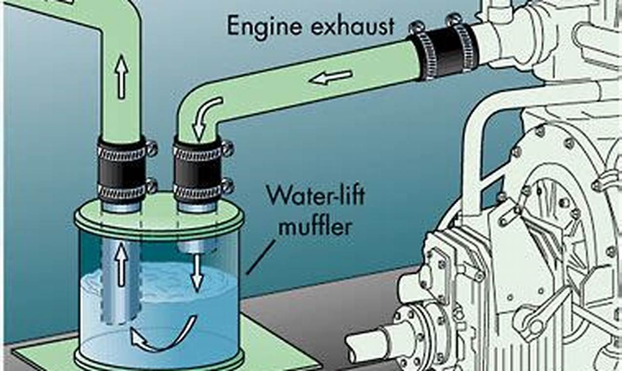 Quiet Power: Water Muffler Systems & Solutions Best Mufflers for Cars & Trucks | Performance, Sound & Durability Upgrades Quiet Power: Water Muffler Systems & Solutions | Best Mufflers for Cars & Trucks | Performance, Sound & Durability Upgrades