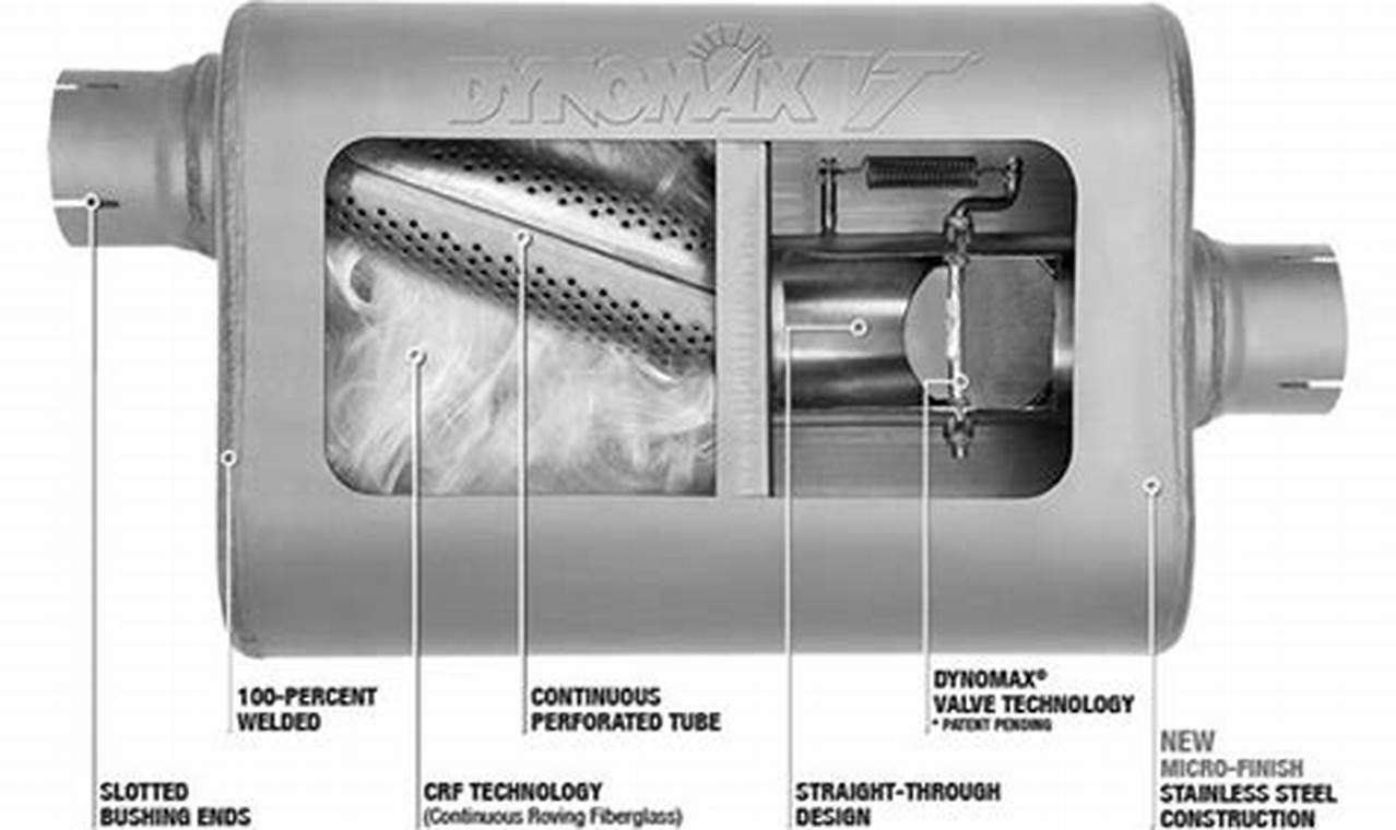 Unlock Power: Dynomax Muffler Sounds & Performance Best Mufflers for Cars & Trucks | Performance, Sound & Durability Upgrades Unlock Power: Dynomax Muffler Sounds & Performance | Best Mufflers for Cars & Trucks | Performance, Sound & Durability Upgrades