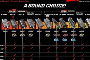 Flowmaster Muffler Sound Chart: Find Your Perfect Tone! Best Mufflers for Cars & Trucks | Performance, Sound & Durability Upgrades Flowmaster Muffler Sound Chart: Find Your Perfect Tone! | Best Mufflers for Cars & Trucks | Performance, Sound & Durability Upgrades