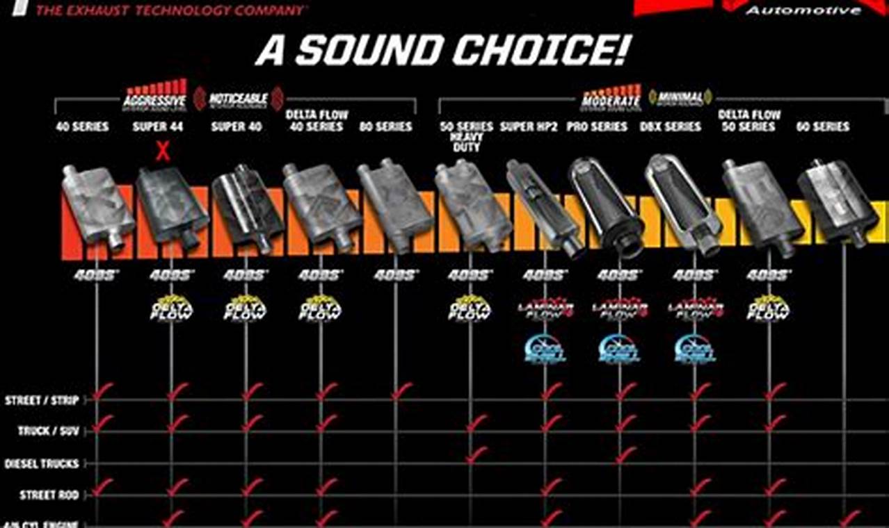 Flowmaster Muffler Sound Chart: Find Your Perfect Tone! Best Mufflers for Cars & Trucks | Performance, Sound & Durability Upgrades Flowmaster Muffler Sound Chart: Find Your Perfect Tone! | Best Mufflers for Cars & Trucks | Performance, Sound & Durability Upgrades