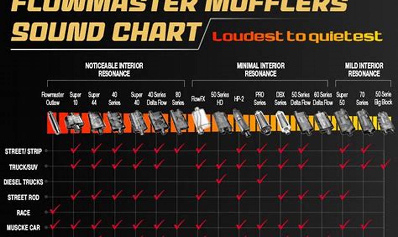 Find Your Sound: Loudness Flowmaster Muffler Chart Guide Best Mufflers for Cars & Trucks | Performance, Sound & Durability Upgrades Find Your Sound: Loudness Flowmaster Muffler Chart Guide | Best Mufflers for Cars & Trucks | Performance, Sound & Durability Upgrades