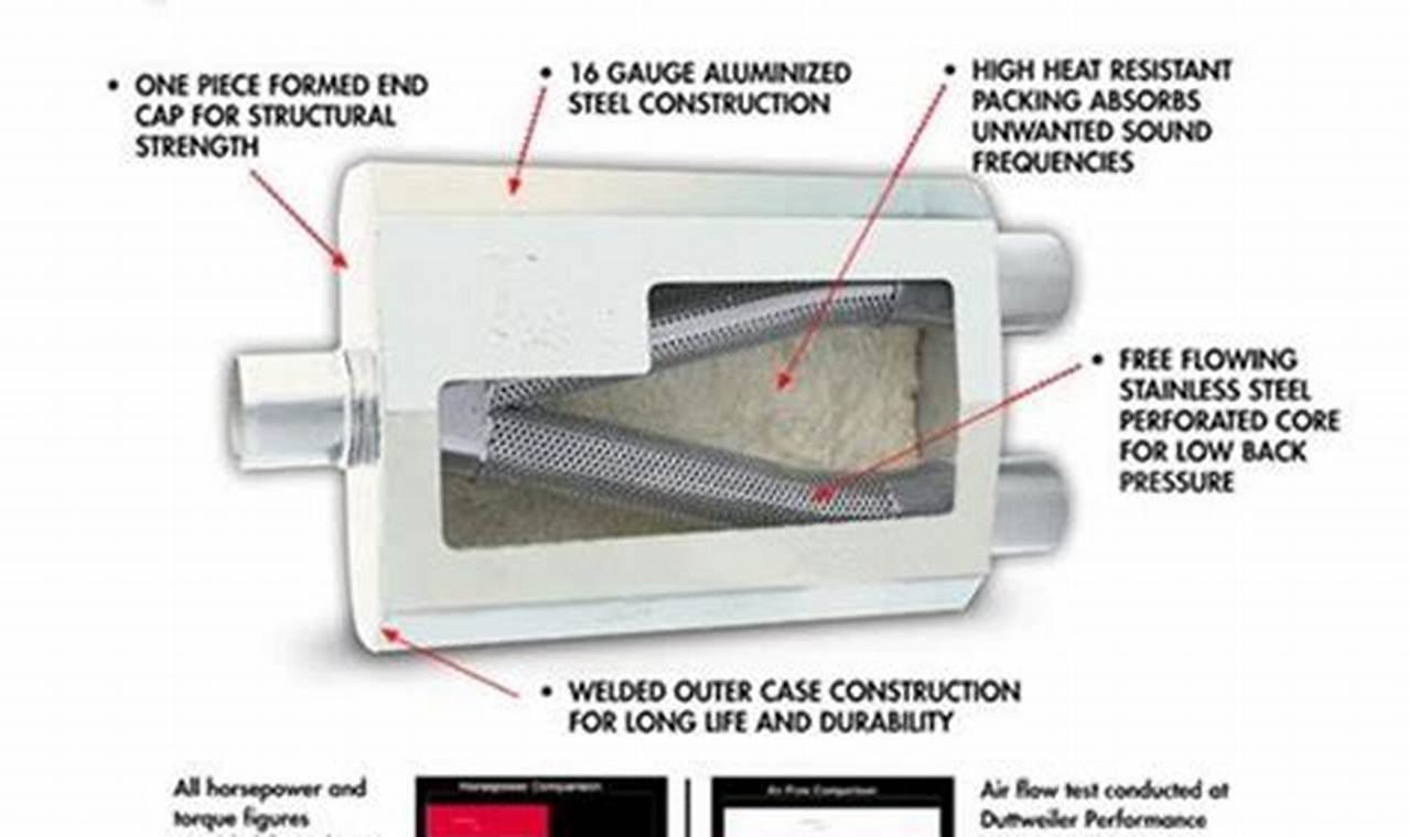 Upgrade: Hooker Maximum Flow Muffler - Power & Sound! Best Mufflers for Cars & Trucks | Performance, Sound & Durability Upgrades Upgrade: Hooker Maximum Flow Muffler - Power & Sound! | Best Mufflers for Cars & Trucks | Performance, Sound & Durability Upgrades