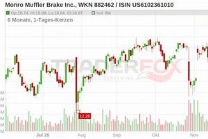 Monro's Stock: Muffler & Brake Price Analysis Best Mufflers for Cars & Trucks | Performance, Sound & Durability Upgrades Monro's Stock: Muffler & Brake Price Analysis | Best Mufflers for Cars & Trucks | Performance, Sound & Durability Upgrades