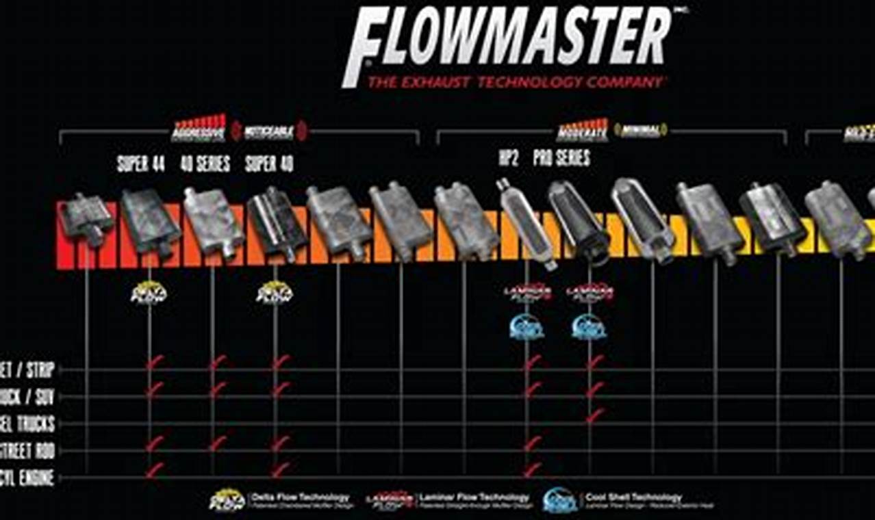 Flowmaster Muffler Chart: Find the Right Performance Muffler Now! | Best Mufflers for Cars & Trucks | Performance, Sound & Durability Upgrades