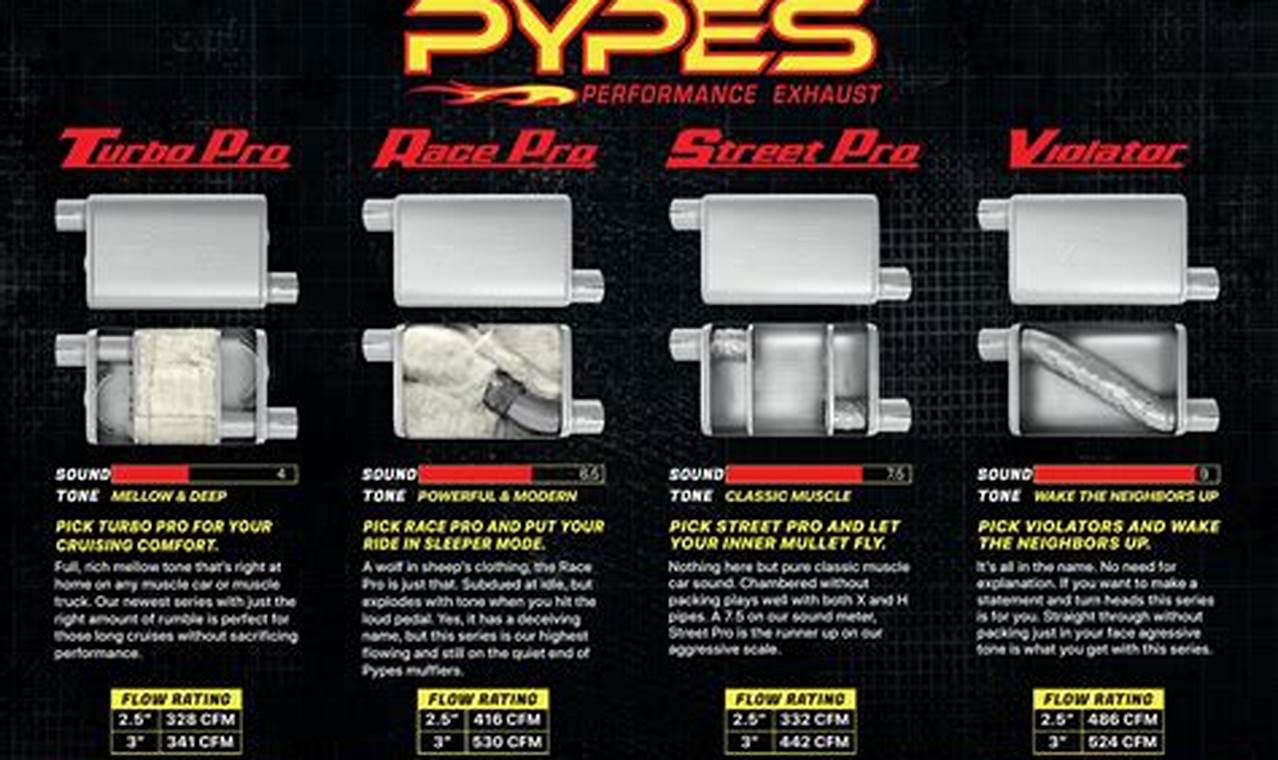 Unleash the Beast: Pypes Street Pro Muffler Sound & Performance | Best Mufflers for Cars & Trucks | Performance, Sound & Durability Upgrades