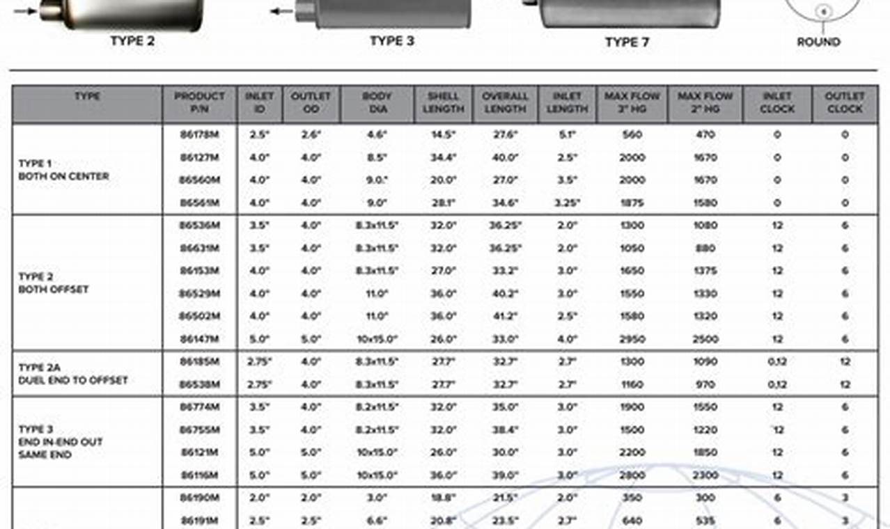 Walker Muffler Dimensions Guide: Find the Perfect Fit! | Best Mufflers for Cars & Trucks | Performance, Sound & Durability Upgrades