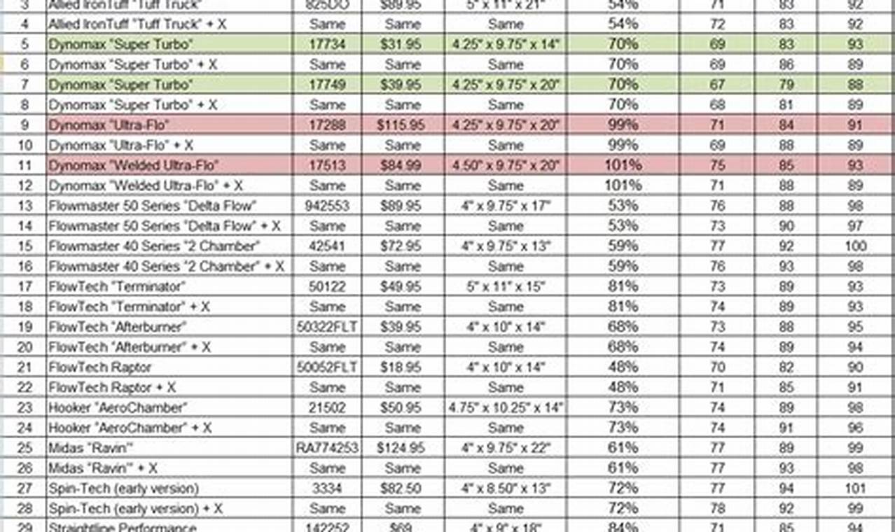 Magnaflow Sound: Find Your Muffler Sound Chart + Guide | Best Mufflers for Cars & Trucks | Performance, Sound & Durability Upgrades