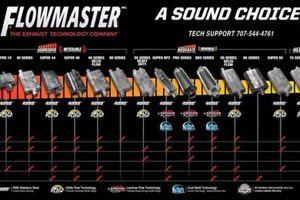 Flowmaster 50 Series: Unleash Performance & Sound! | Best Mufflers for Cars & Trucks | Performance, Sound & Durability Upgrades