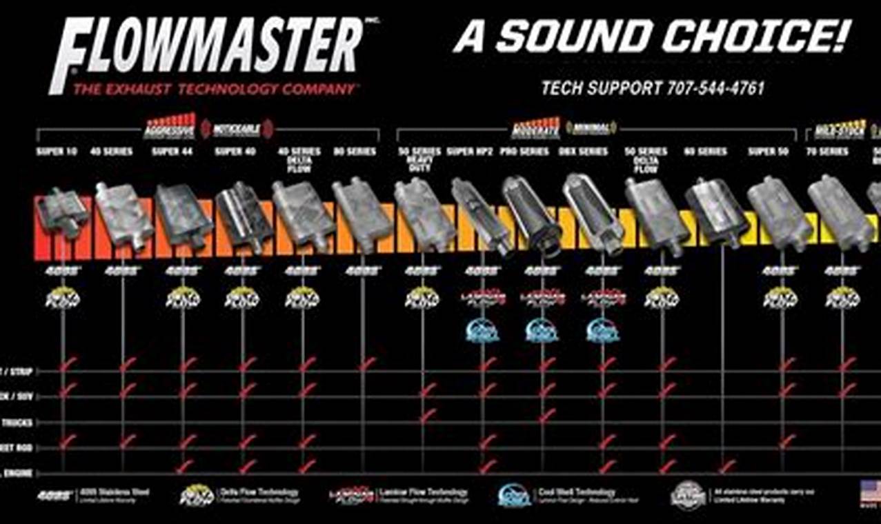 Flowmaster 50 Series: Unleash Performance & Sound! | Best Mufflers for Cars & Trucks | Performance, Sound & Durability Upgrades