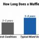 Muffler Life: How Long Does a Muffler Last? Guide | Best Mufflers for Cars & Trucks | Performance, Sound & Durability Upgrades
