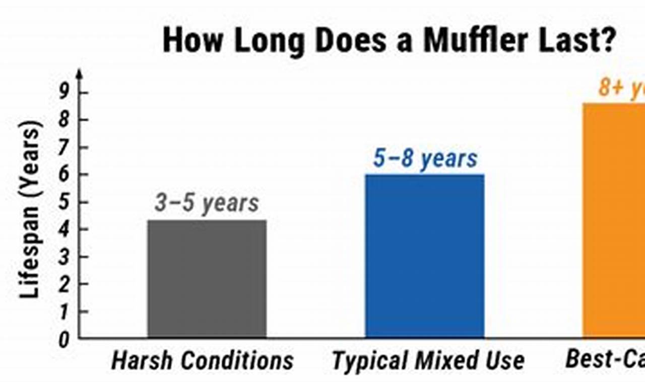 Muffler Life: How Long Does a Muffler Last? Guide | Best Mufflers for Cars & Trucks | Performance, Sound & Durability Upgrades