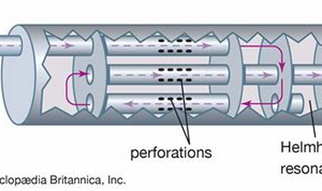 Decode Your Muffler: Understanding Muffler Diagram Schematics | Best Mufflers for Cars & Trucks | Performance, Sound & Durability Upgrades
