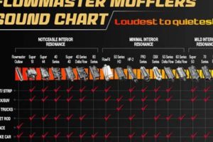 Find the Loudest Flowmaster Muffler: Chart &amp; Guide | Best Mufflers for Cars & Trucks | Performance, Sound & Durability Upgrades